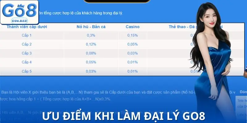 Đại Lý GO8 | Kiếm Thu Nhập Thụ Động Từ 5-50 Triệu/Tháng 2 Ưu điểm khi hợp tác với nhà cái